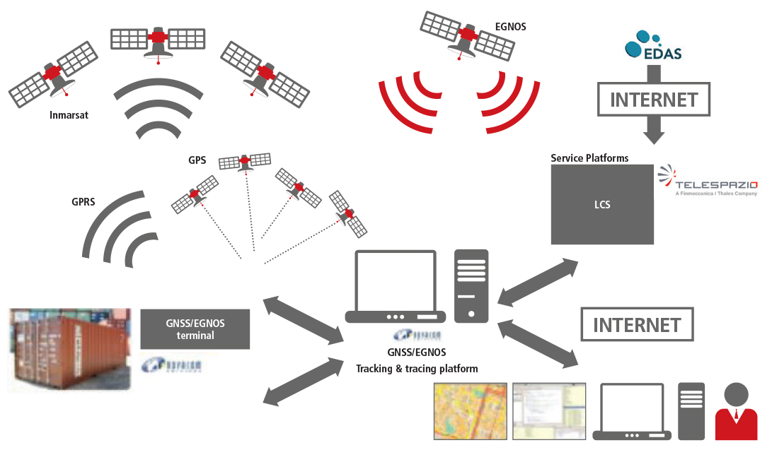 EGNOS GPS accuracy reliability Galileo