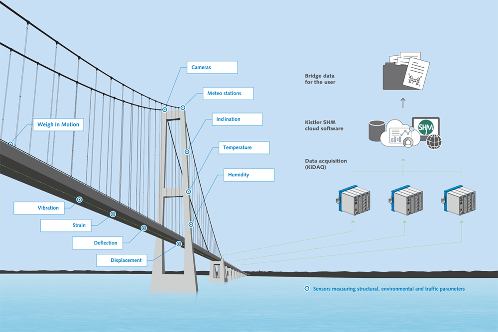 Kistler to showcase bridge monitoring portfolio