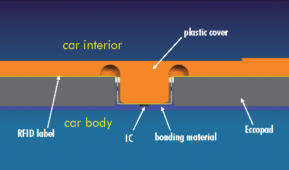 After looking at direct mounting, TNO decided that the use of an adhesive material to electrically decouple the tag from the vehicle was more reliable.