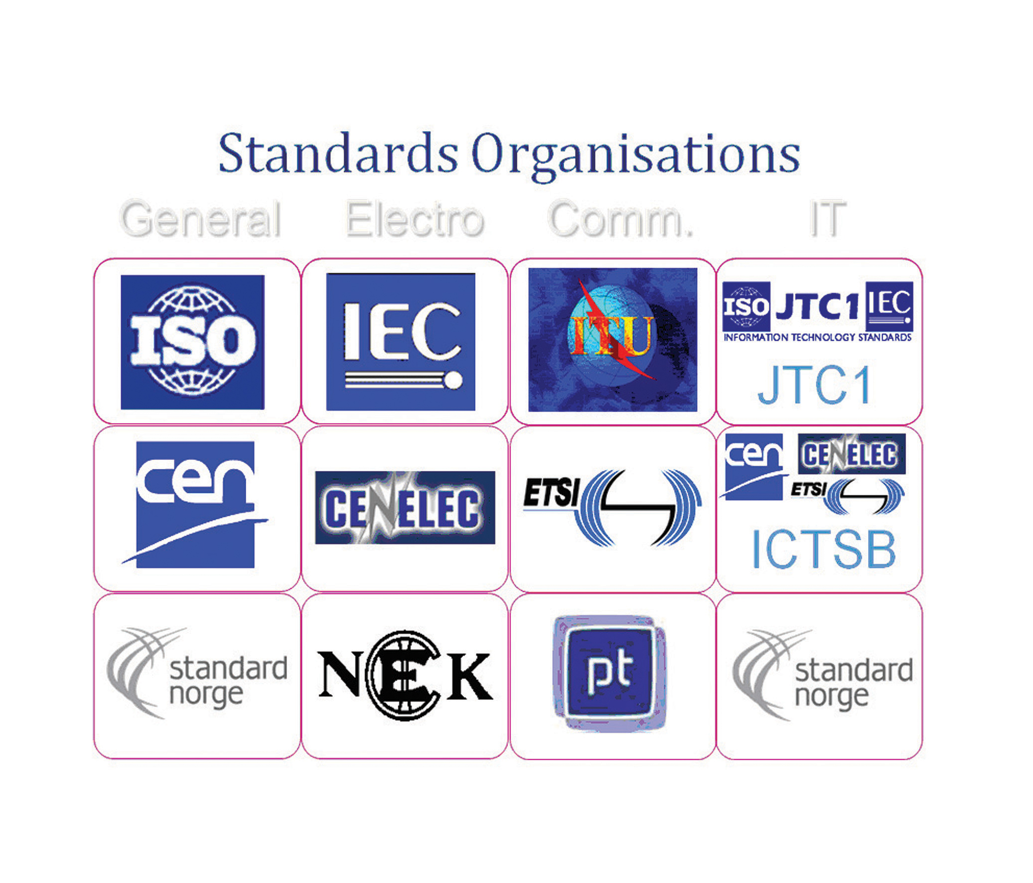 Standards organisations involved in the cooperative infrastructure definition process.