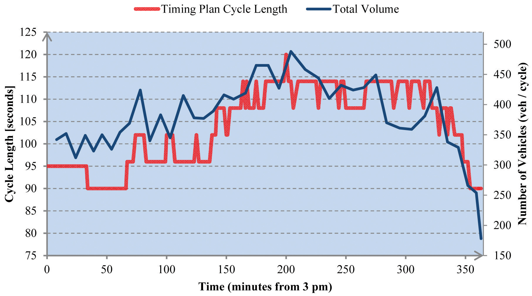 Figure 1: Total Volumes vs. Cycle Length at 72 Ave.