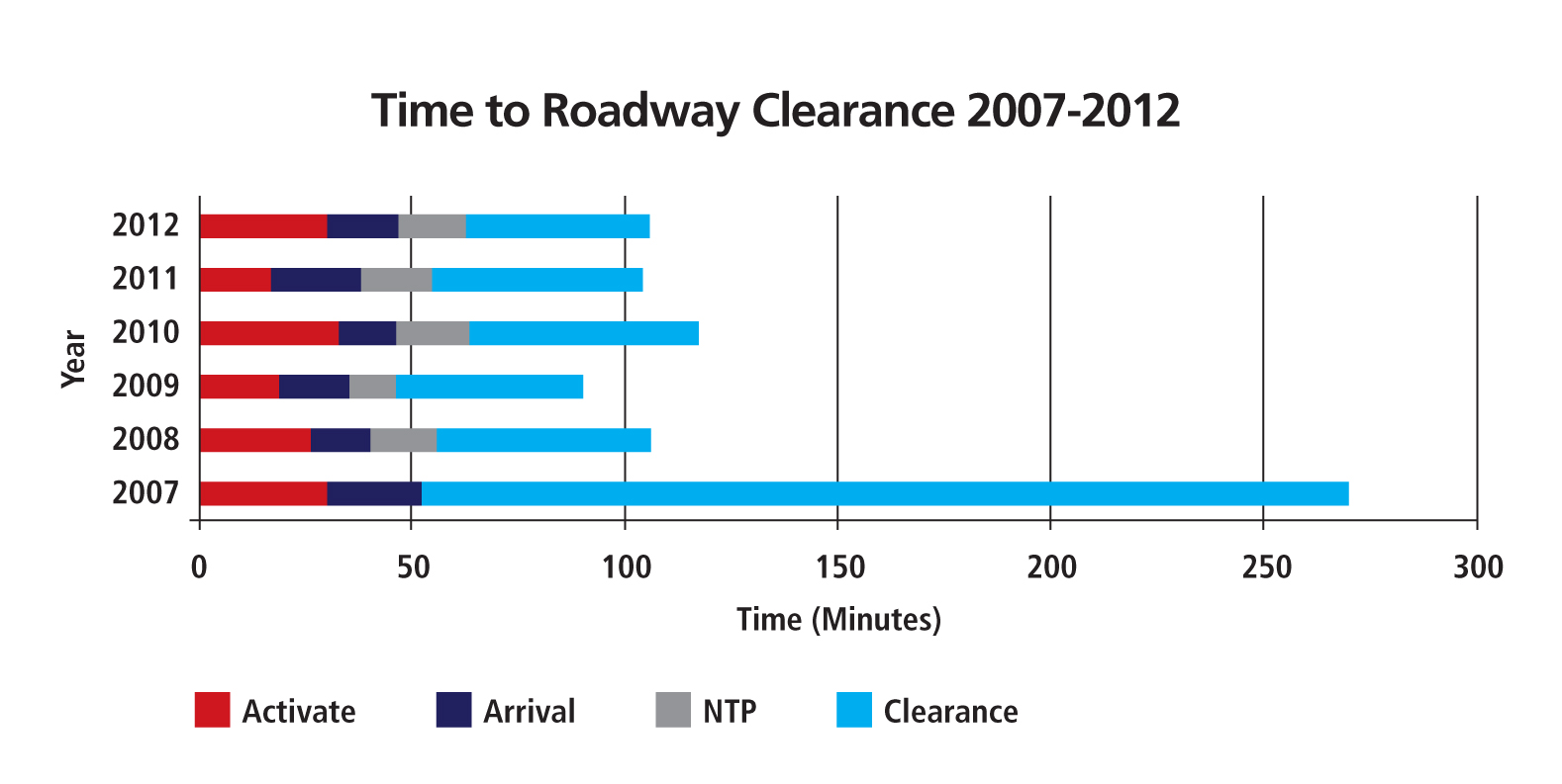 Time to Roadway Clearance 2007-2012