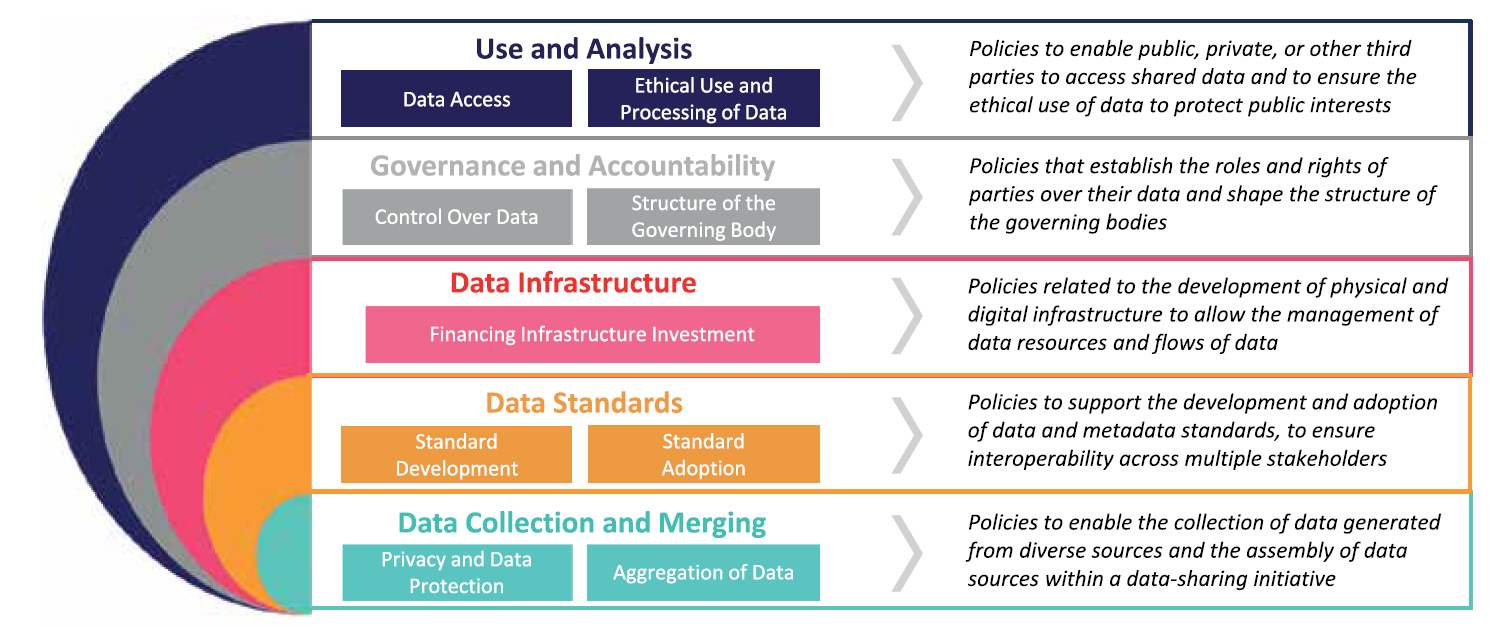 Source: Sustainable Mobility: Policy Making for Data Sharing