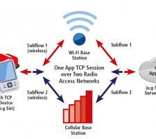 Illustration of a Multi-Path TCP Session Over Multiple Radio Access Networks
