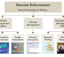 Enforcement Using technology to deliver diagram