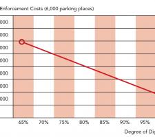 ITS Cost Benefit Parking enforcement graph