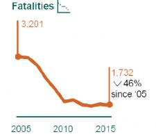 Reductions in fatalities have levelled off in Great Britain