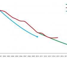 EU fatalities and targets 2000-2020 graph