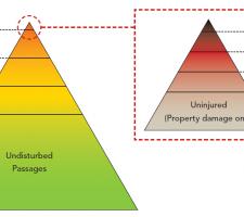 Ekman’s Traffic Conflict Pyramid