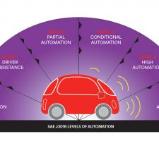 The five levels of automation