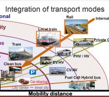 Integration of transport modes