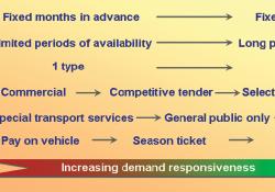 public transport demand responsivness flowchart