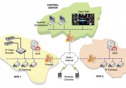 IP surveillance network diagram