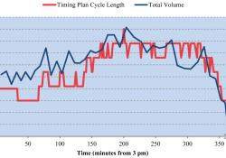 Figure 1: Total Volumes vs. Cycle Length at 72 Ave.